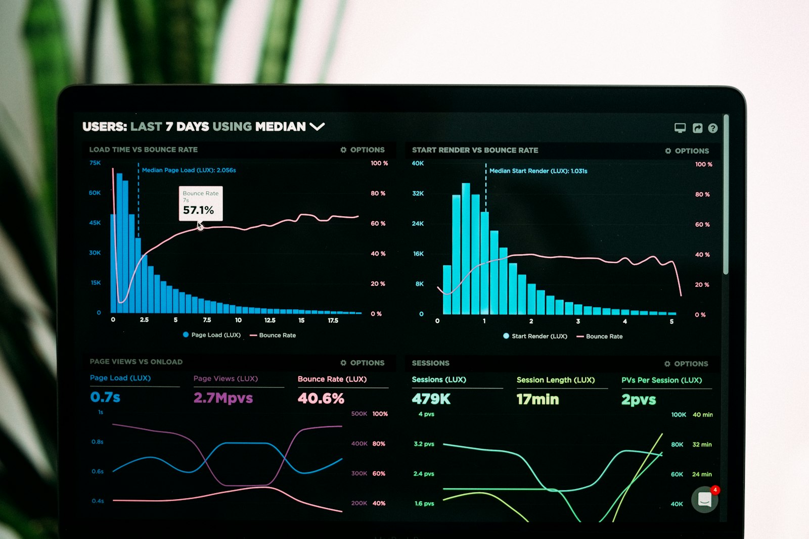 Analytics dashboard with charts on a laptop